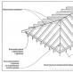 Как строить вальмовую крышу: от разметки до монтажа стропильной системы