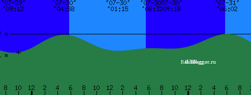 Карта приливов на бали