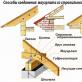 Cara membangun atap mansard dengan tangan Anda sendiri menggunakan teknologi konstruksi yang unik