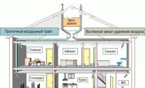 Cum să ventilați cel mai bine o casă de țară Cea mai eficientă ventilație într-o casă privată