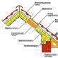 Vecas mājas jumta pārveidošana bēniņos: aprēķinu un dizaina iezīmes