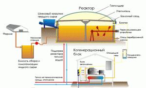 Produksi biogas sendiri